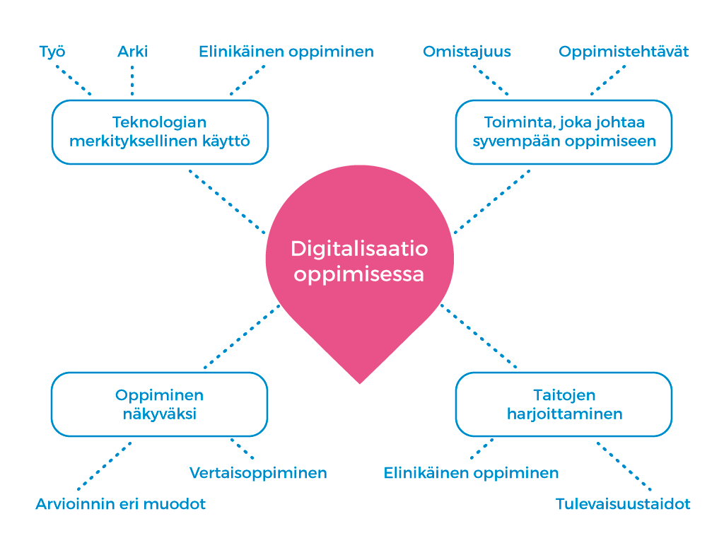 digitalisaatiooppimisessa_kaavio